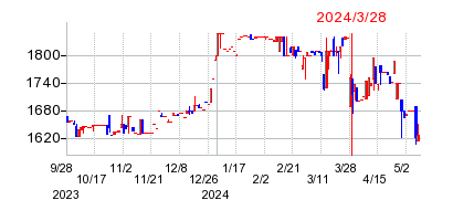 2024年3月28日 10:10前後のの株価チャート